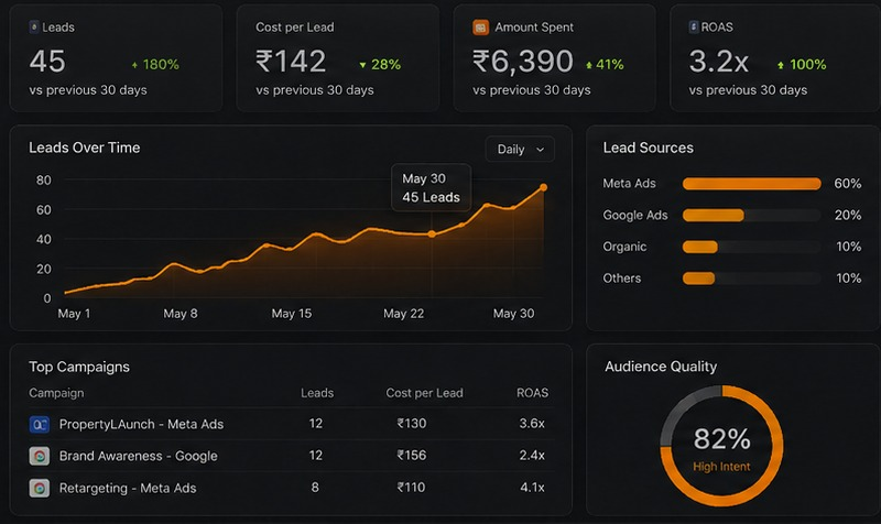 Real Estate Campaign Dashboard
