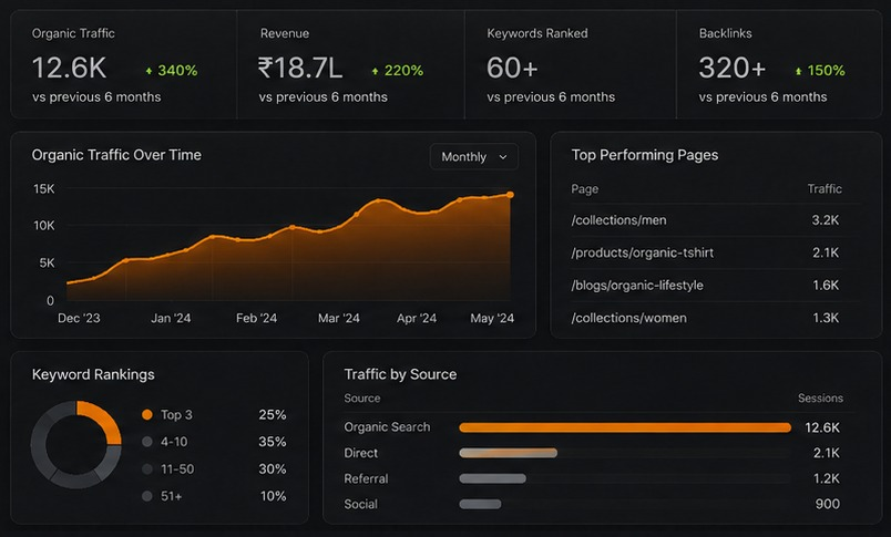 E-Commerce SEO Growth Dashboard